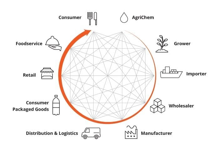 Supply Chain Complexity And The Importance Of Traceability